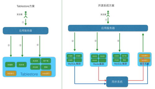 動動手指頭, feed 流系統(tǒng)億級規(guī)模不用愁