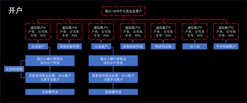企業支付基礎 三 b2b交易場景 以找鋼網 騰訊商企付為例