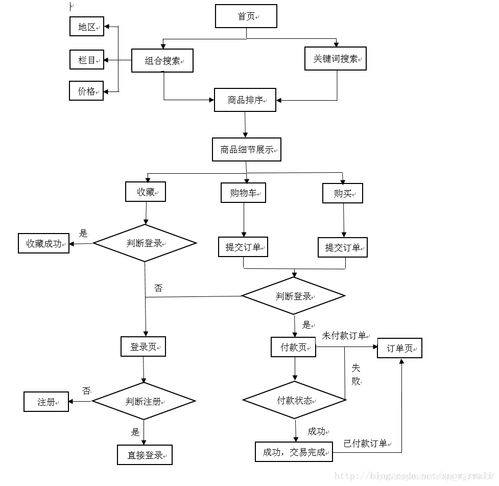 b2b2c商城系統(tǒng)架構(gòu)與開發(fā)流程 csdn博客