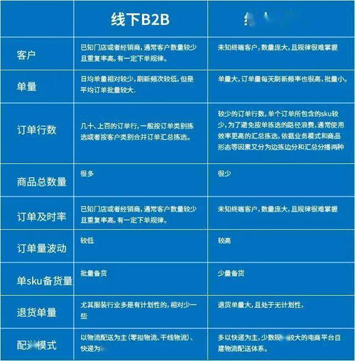 wms倉儲管理系統(tǒng)b2b與b2c業(yè)務(wù)的比較